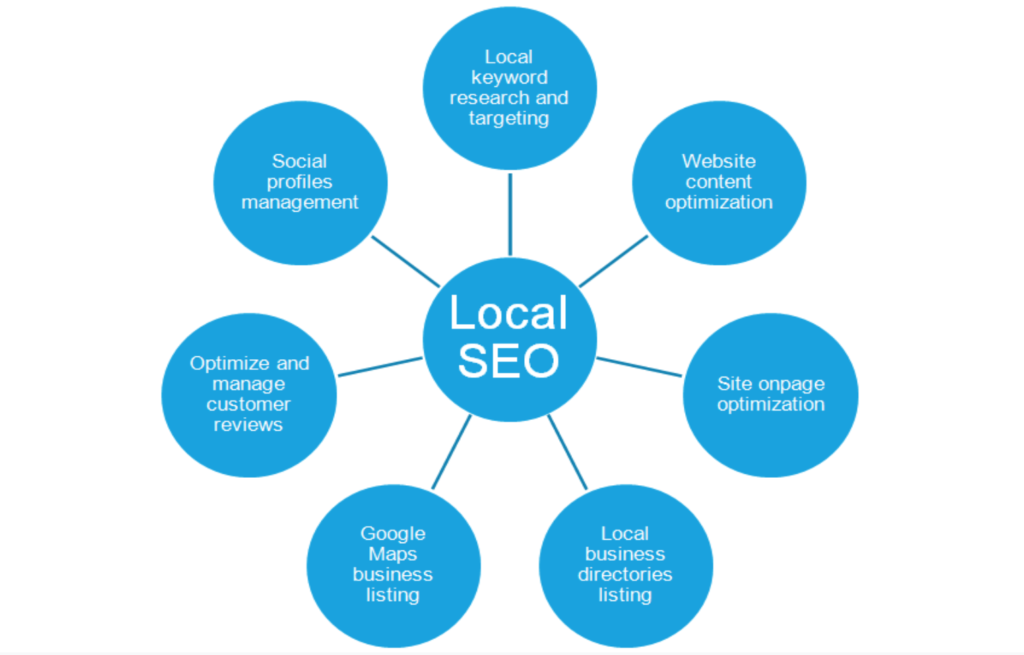 Local SEO Best Practices