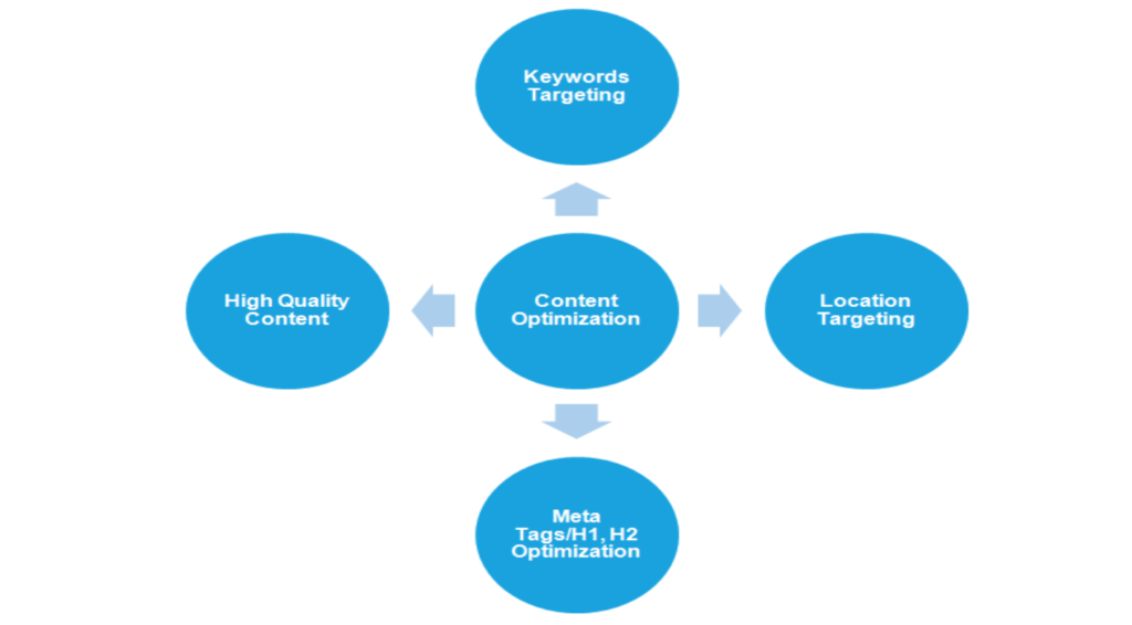 Website Content Optimization