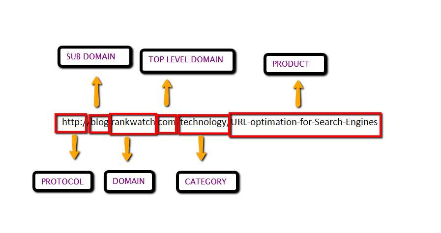 URL Optimization